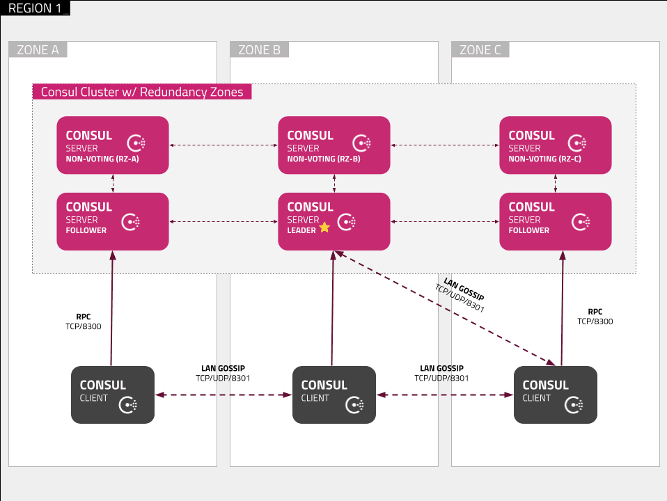 Redundancy Zones diagram